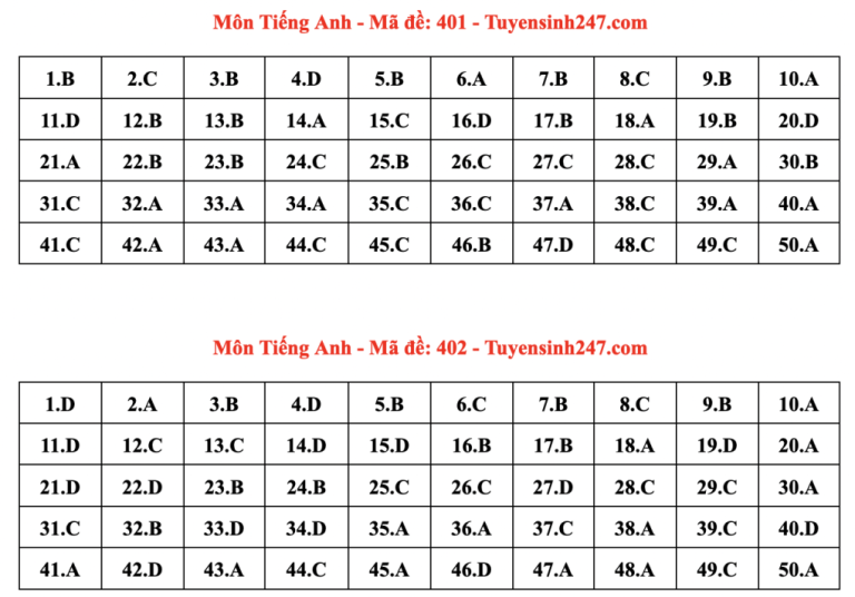 Đáp Án 24 Mã Đề Thi Tiếng Anh Tốt Nghiệp THPT 2024