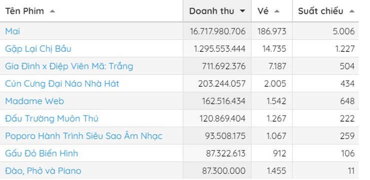 "Đào, phở và piano" chỉ có 11 suất chiếu nhưng bán ra được 1.455 vé, đạt tỷ lệ cao khi lấp đầy rạp